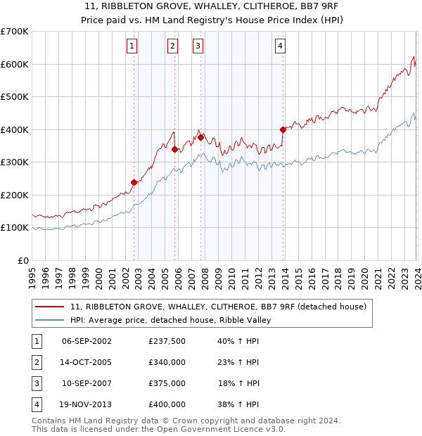 11, RIBBLETON GROVE, WHALLEY, CLITHEROE, BB7 9RF: Price paid vs HM Land Registry's House Price Index