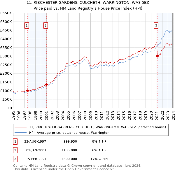 11, RIBCHESTER GARDENS, CULCHETH, WARRINGTON, WA3 5EZ: Price paid vs HM Land Registry's House Price Index