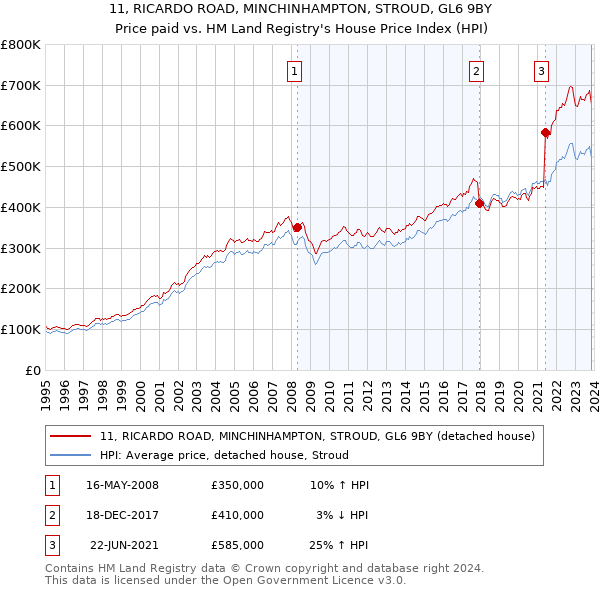 11, RICARDO ROAD, MINCHINHAMPTON, STROUD, GL6 9BY: Price paid vs HM Land Registry's House Price Index