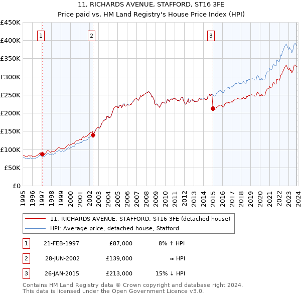 11, RICHARDS AVENUE, STAFFORD, ST16 3FE: Price paid vs HM Land Registry's House Price Index