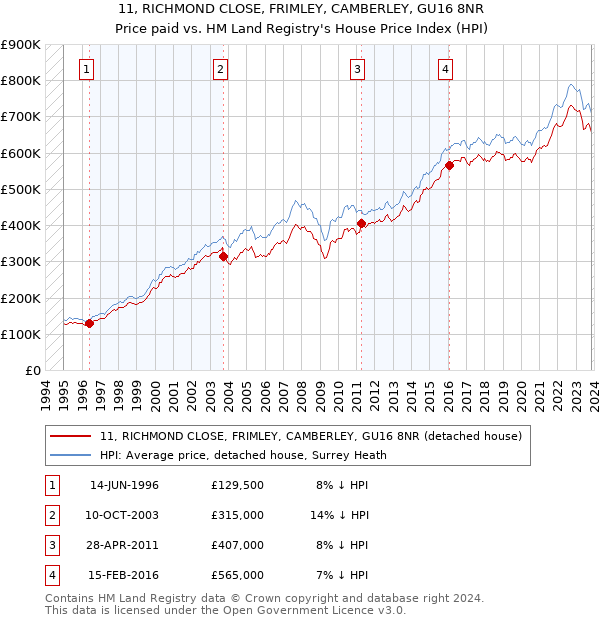 11, RICHMOND CLOSE, FRIMLEY, CAMBERLEY, GU16 8NR: Price paid vs HM Land Registry's House Price Index