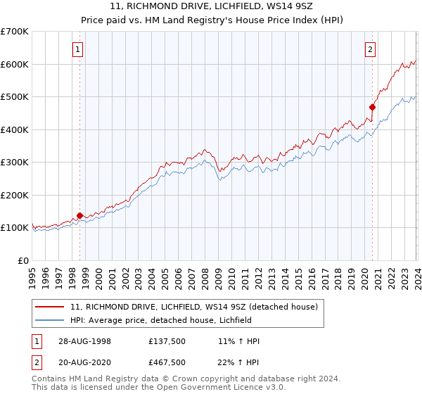 11, RICHMOND DRIVE, LICHFIELD, WS14 9SZ: Price paid vs HM Land Registry's House Price Index