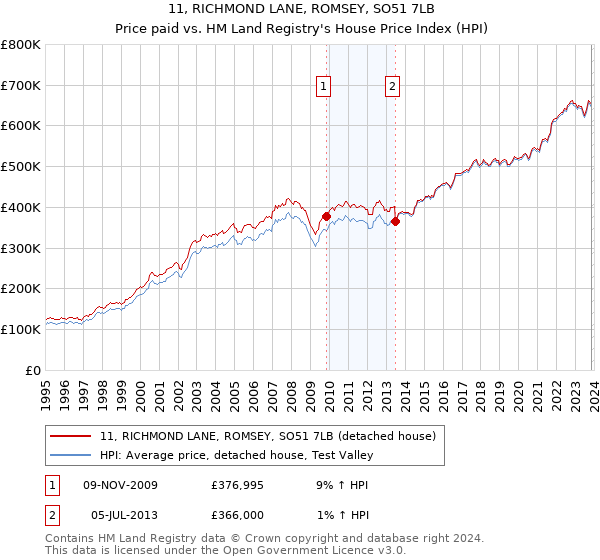 11, RICHMOND LANE, ROMSEY, SO51 7LB: Price paid vs HM Land Registry's House Price Index