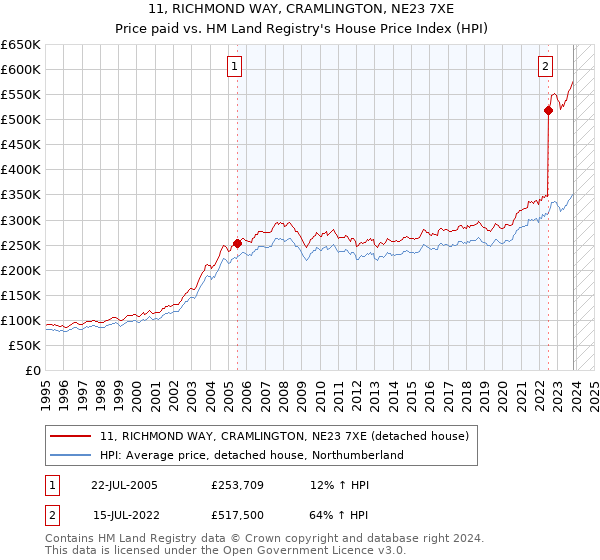 11, RICHMOND WAY, CRAMLINGTON, NE23 7XE: Price paid vs HM Land Registry's House Price Index
