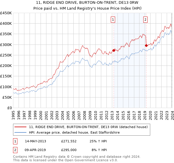 11, RIDGE END DRIVE, BURTON-ON-TRENT, DE13 0RW: Price paid vs HM Land Registry's House Price Index