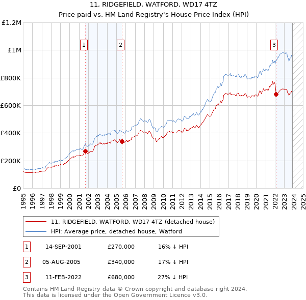 11, RIDGEFIELD, WATFORD, WD17 4TZ: Price paid vs HM Land Registry's House Price Index