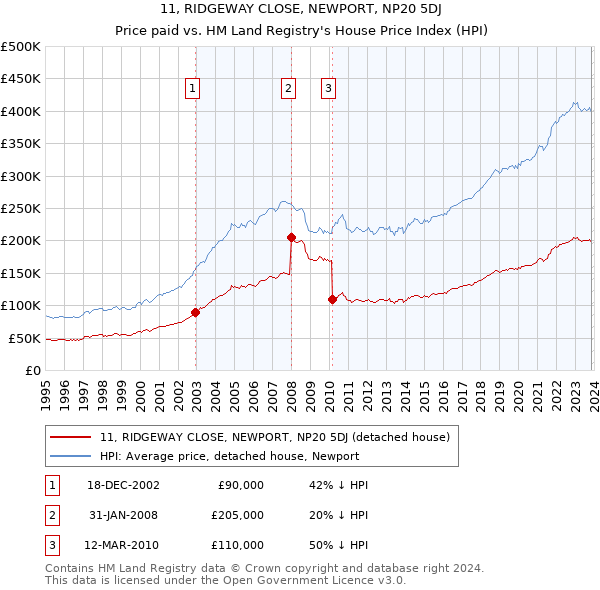 11, RIDGEWAY CLOSE, NEWPORT, NP20 5DJ: Price paid vs HM Land Registry's House Price Index