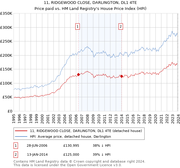 11, RIDGEWOOD CLOSE, DARLINGTON, DL1 4TE: Price paid vs HM Land Registry's House Price Index