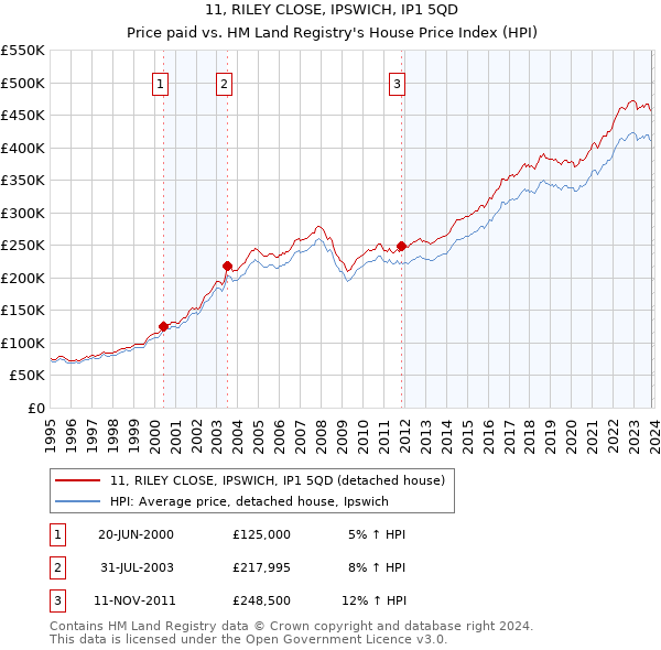 11, RILEY CLOSE, IPSWICH, IP1 5QD: Price paid vs HM Land Registry's House Price Index