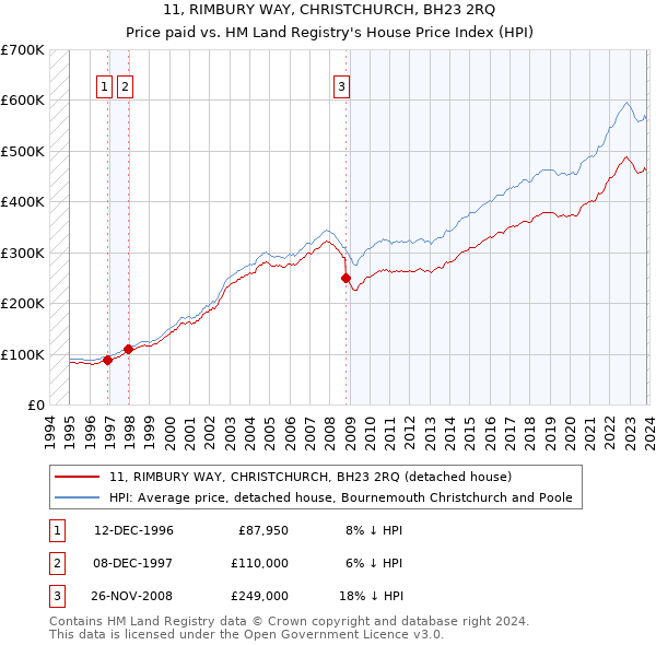 11, RIMBURY WAY, CHRISTCHURCH, BH23 2RQ: Price paid vs HM Land Registry's House Price Index