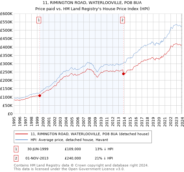 11, RIMINGTON ROAD, WATERLOOVILLE, PO8 8UA: Price paid vs HM Land Registry's House Price Index
