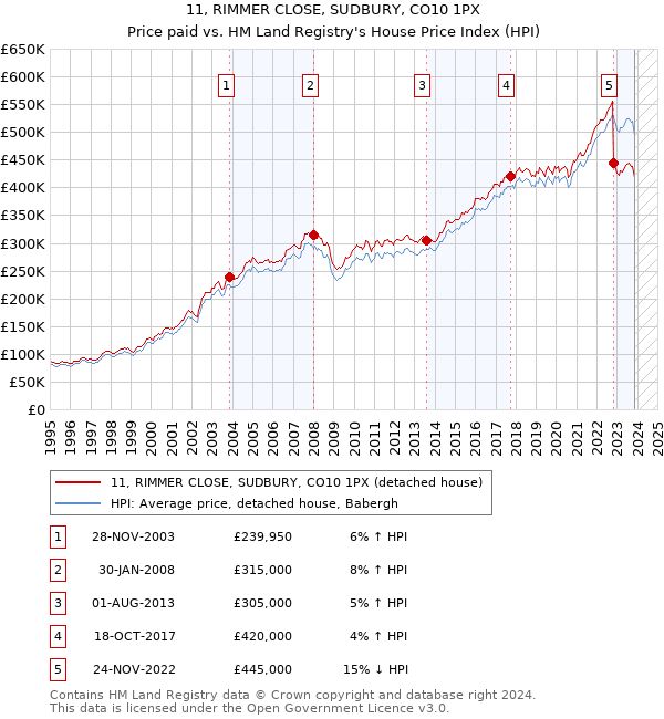 11, RIMMER CLOSE, SUDBURY, CO10 1PX: Price paid vs HM Land Registry's House Price Index