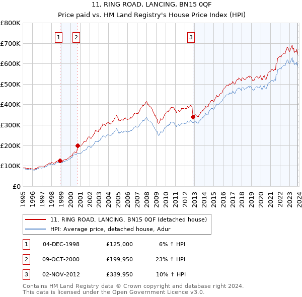 11, RING ROAD, LANCING, BN15 0QF: Price paid vs HM Land Registry's House Price Index