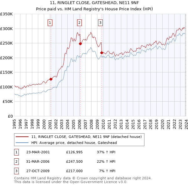 11, RINGLET CLOSE, GATESHEAD, NE11 9NF: Price paid vs HM Land Registry's House Price Index