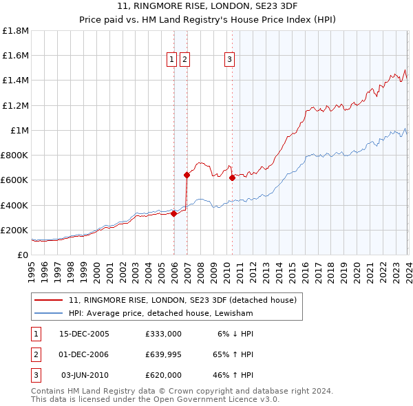 11, RINGMORE RISE, LONDON, SE23 3DF: Price paid vs HM Land Registry's House Price Index