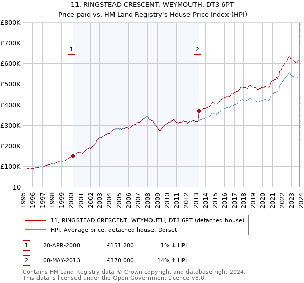 11, RINGSTEAD CRESCENT, WEYMOUTH, DT3 6PT: Price paid vs HM Land Registry's House Price Index