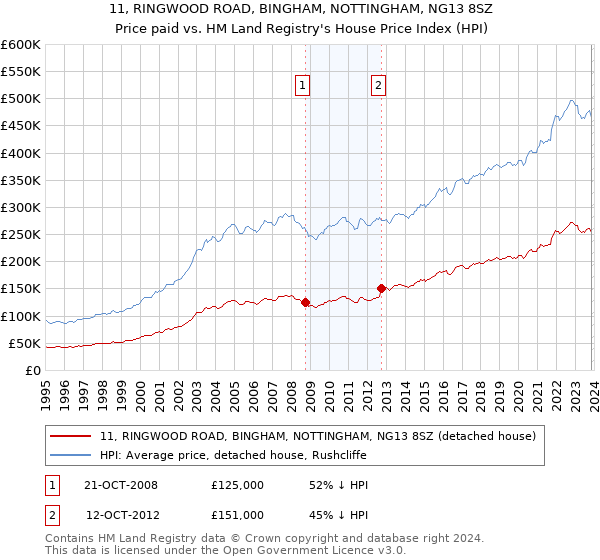 11, RINGWOOD ROAD, BINGHAM, NOTTINGHAM, NG13 8SZ: Price paid vs HM Land Registry's House Price Index
