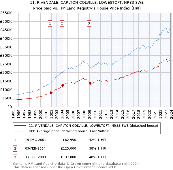 11, RIVENDALE, CARLTON COLVILLE, LOWESTOFT, NR33 8WE: Price paid vs HM Land Registry's House Price Index