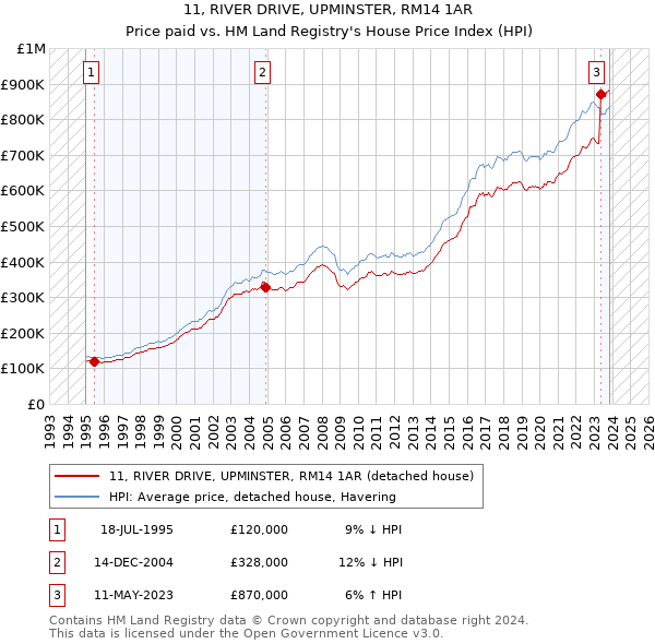 11, RIVER DRIVE, UPMINSTER, RM14 1AR: Price paid vs HM Land Registry's House Price Index