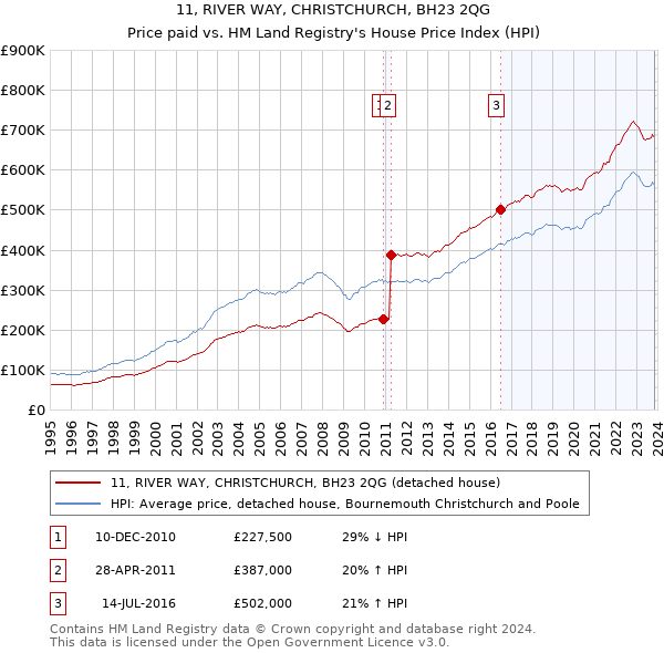 11, RIVER WAY, CHRISTCHURCH, BH23 2QG: Price paid vs HM Land Registry's House Price Index