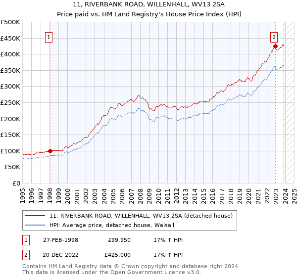11, RIVERBANK ROAD, WILLENHALL, WV13 2SA: Price paid vs HM Land Registry's House Price Index