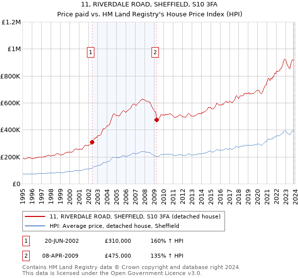 11, RIVERDALE ROAD, SHEFFIELD, S10 3FA: Price paid vs HM Land Registry's House Price Index