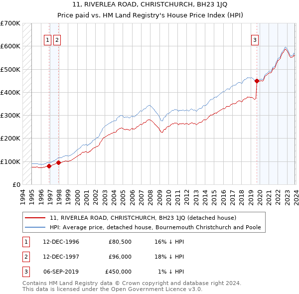 11, RIVERLEA ROAD, CHRISTCHURCH, BH23 1JQ: Price paid vs HM Land Registry's House Price Index