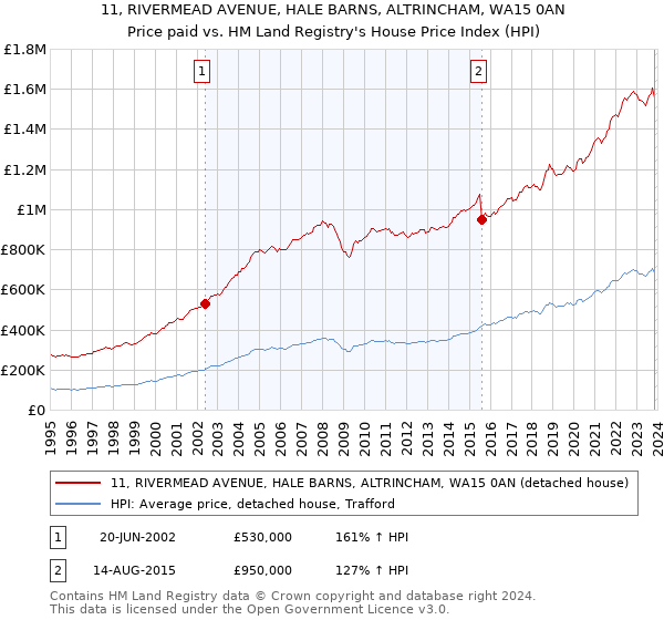 11, RIVERMEAD AVENUE, HALE BARNS, ALTRINCHAM, WA15 0AN: Price paid vs HM Land Registry's House Price Index
