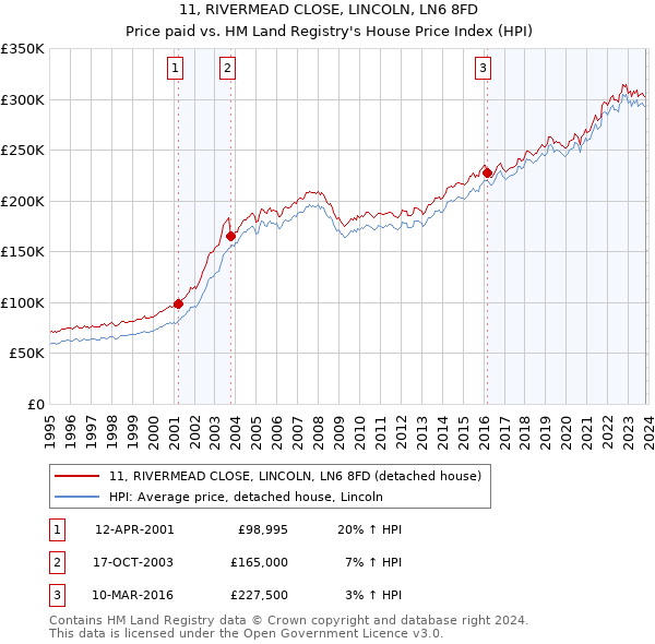 11, RIVERMEAD CLOSE, LINCOLN, LN6 8FD: Price paid vs HM Land Registry's House Price Index