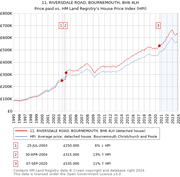 11, RIVERSDALE ROAD, BOURNEMOUTH, BH6 4LH: Price paid vs HM Land Registry's House Price Index