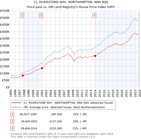 11, RIVERSTONE WAY, NORTHAMPTON, NN4 9QG: Price paid vs HM Land Registry's House Price Index
