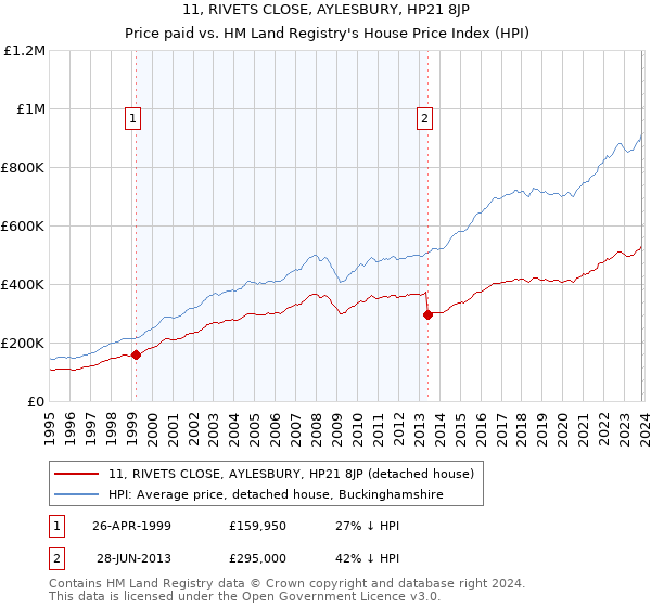 11, RIVETS CLOSE, AYLESBURY, HP21 8JP: Price paid vs HM Land Registry's House Price Index