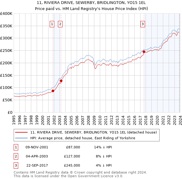 11, RIVIERA DRIVE, SEWERBY, BRIDLINGTON, YO15 1EL: Price paid vs HM Land Registry's House Price Index