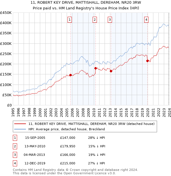 11, ROBERT KEY DRIVE, MATTISHALL, DEREHAM, NR20 3RW: Price paid vs HM Land Registry's House Price Index
