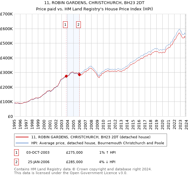 11, ROBIN GARDENS, CHRISTCHURCH, BH23 2DT: Price paid vs HM Land Registry's House Price Index