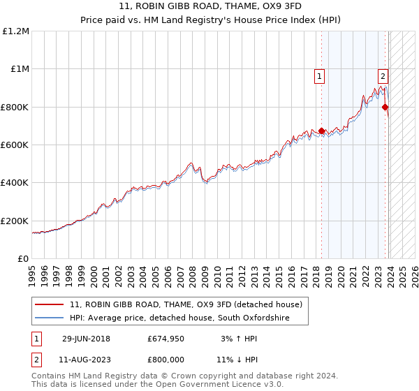 11, ROBIN GIBB ROAD, THAME, OX9 3FD: Price paid vs HM Land Registry's House Price Index