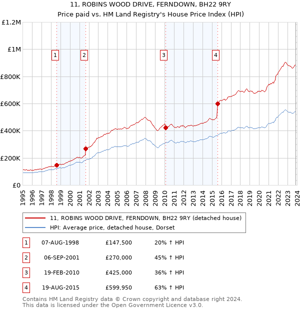 11, ROBINS WOOD DRIVE, FERNDOWN, BH22 9RY: Price paid vs HM Land Registry's House Price Index