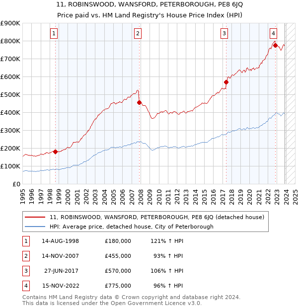 11, ROBINSWOOD, WANSFORD, PETERBOROUGH, PE8 6JQ: Price paid vs HM Land Registry's House Price Index