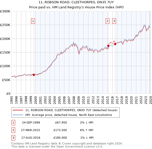 11, ROBSON ROAD, CLEETHORPES, DN35 7UY: Price paid vs HM Land Registry's House Price Index