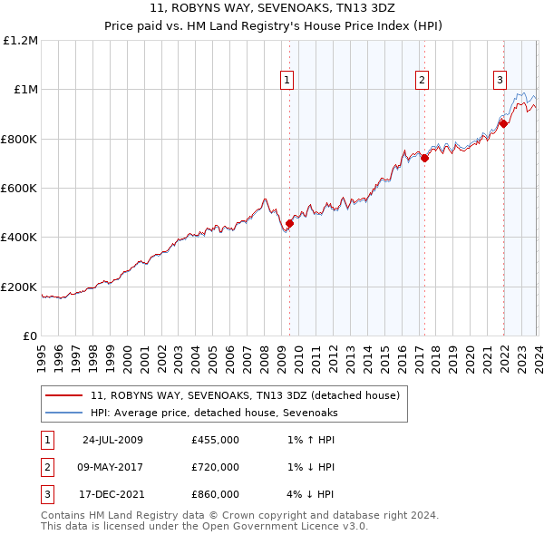 11, ROBYNS WAY, SEVENOAKS, TN13 3DZ: Price paid vs HM Land Registry's House Price Index
