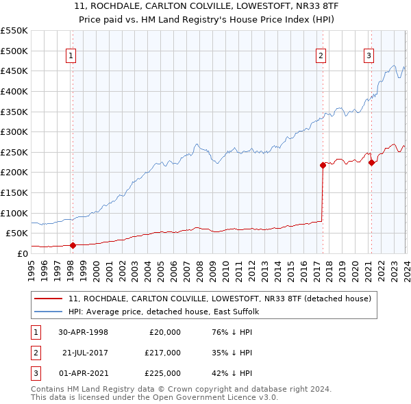 11, ROCHDALE, CARLTON COLVILLE, LOWESTOFT, NR33 8TF: Price paid vs HM Land Registry's House Price Index