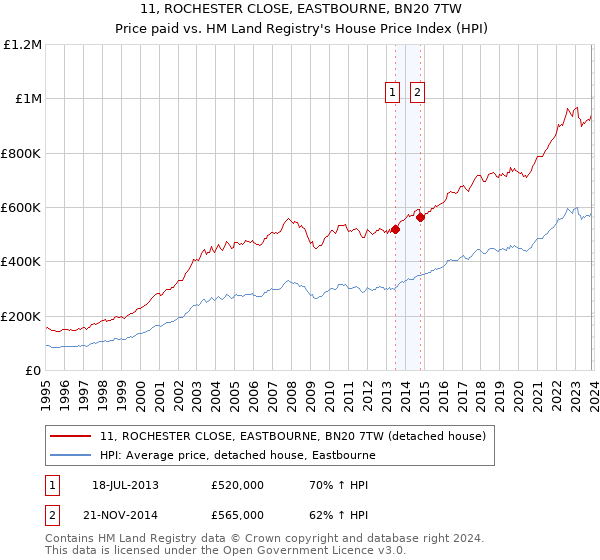 11, ROCHESTER CLOSE, EASTBOURNE, BN20 7TW: Price paid vs HM Land Registry's House Price Index