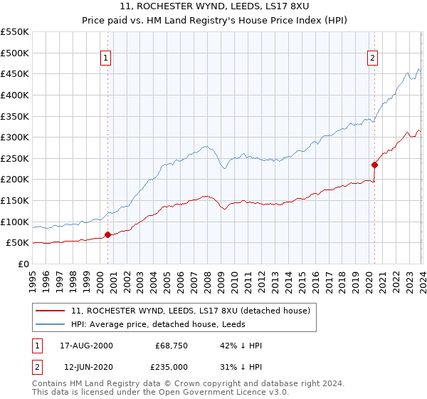 11, ROCHESTER WYND, LEEDS, LS17 8XU: Price paid vs HM Land Registry's House Price Index