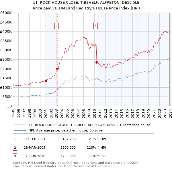 11, ROCK HOUSE CLOSE, TIBSHELF, ALFRETON, DE55 5LE: Price paid vs HM Land Registry's House Price Index
