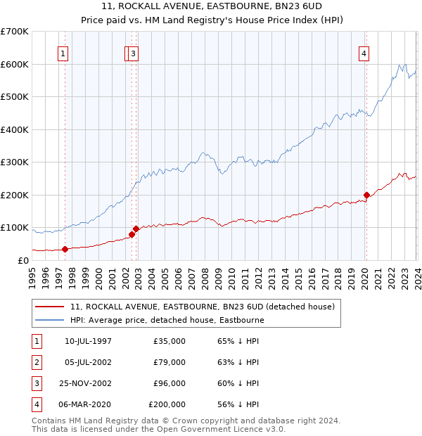 11, ROCKALL AVENUE, EASTBOURNE, BN23 6UD: Price paid vs HM Land Registry's House Price Index