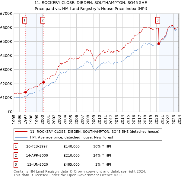 11, ROCKERY CLOSE, DIBDEN, SOUTHAMPTON, SO45 5HE: Price paid vs HM Land Registry's House Price Index