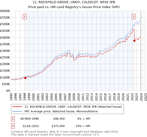 11, ROCKFIELD GROVE, UNDY, CALDICOT, NP26 3FB: Price paid vs HM Land Registry's House Price Index