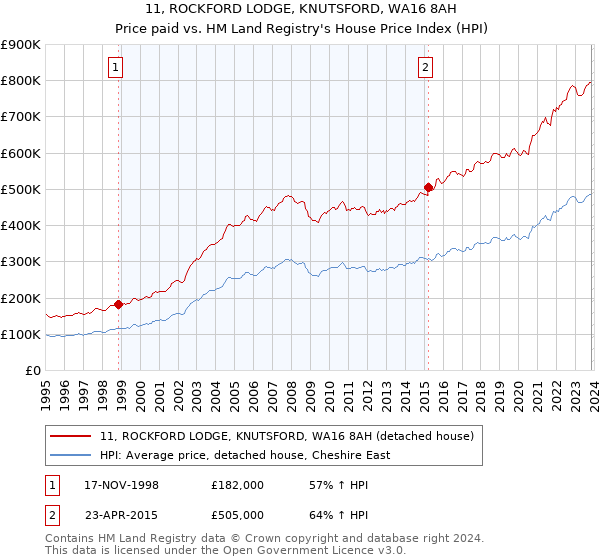 11, ROCKFORD LODGE, KNUTSFORD, WA16 8AH: Price paid vs HM Land Registry's House Price Index