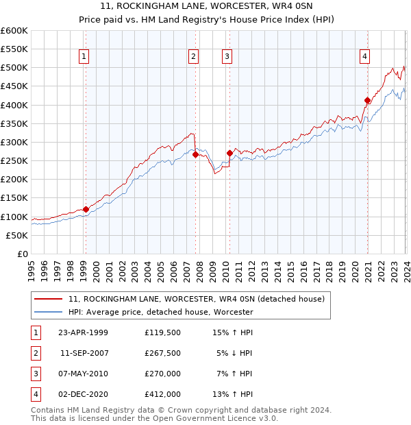 11, ROCKINGHAM LANE, WORCESTER, WR4 0SN: Price paid vs HM Land Registry's House Price Index