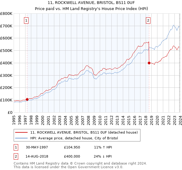 11, ROCKWELL AVENUE, BRISTOL, BS11 0UF: Price paid vs HM Land Registry's House Price Index